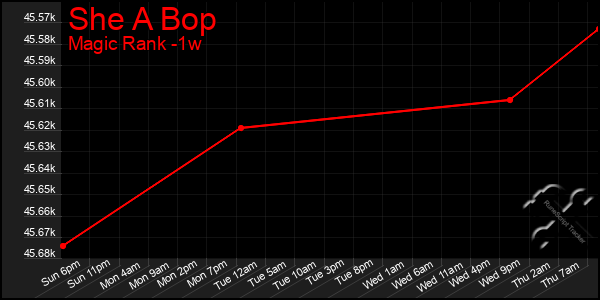 Last 7 Days Graph of She A Bop