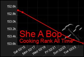 Total Graph of She A Bop