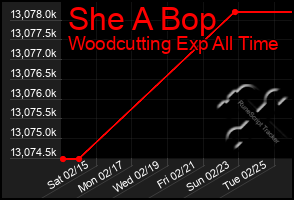 Total Graph of She A Bop