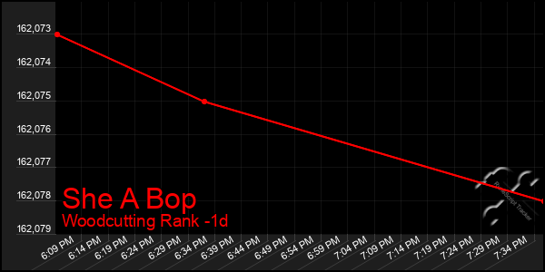 Last 24 Hours Graph of She A Bop