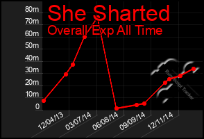 Total Graph of She Sharted