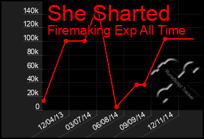 Total Graph of She Sharted