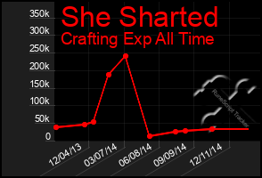 Total Graph of She Sharted