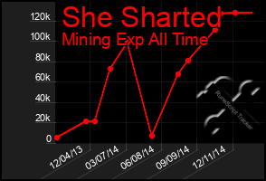 Total Graph of She Sharted