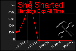 Total Graph of She Sharted