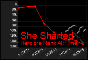 Total Graph of She Sharted