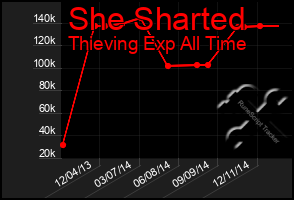 Total Graph of She Sharted