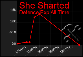 Total Graph of She Sharted