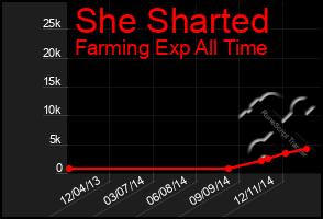 Total Graph of She Sharted