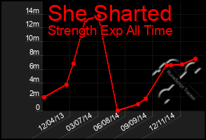 Total Graph of She Sharted