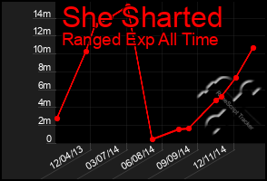 Total Graph of She Sharted