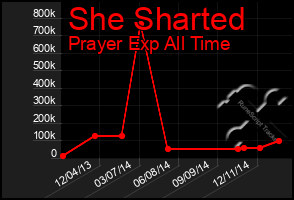 Total Graph of She Sharted