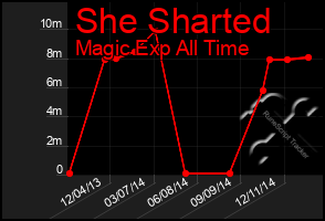 Total Graph of She Sharted