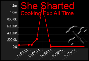 Total Graph of She Sharted