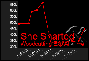 Total Graph of She Sharted