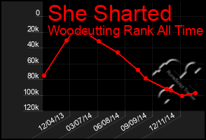 Total Graph of She Sharted