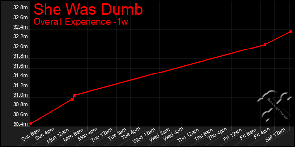 1 Week Graph of She Was Dumb