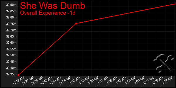 Last 24 Hours Graph of She Was Dumb