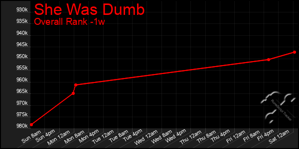 1 Week Graph of She Was Dumb