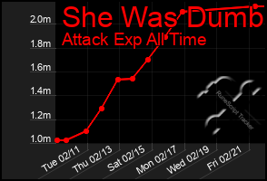 Total Graph of She Was Dumb