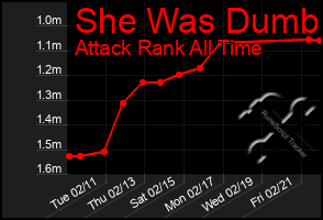 Total Graph of She Was Dumb