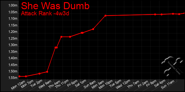 Last 31 Days Graph of She Was Dumb