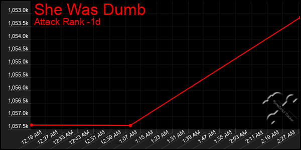 Last 24 Hours Graph of She Was Dumb