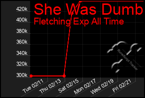 Total Graph of She Was Dumb