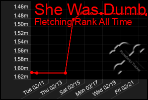 Total Graph of She Was Dumb