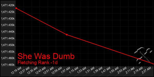 Last 24 Hours Graph of She Was Dumb