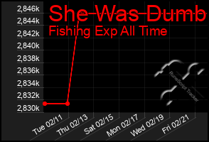 Total Graph of She Was Dumb