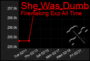 Total Graph of She Was Dumb