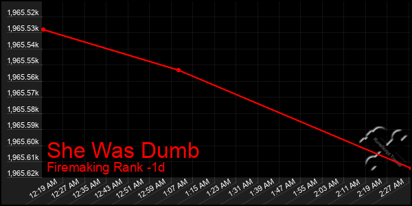 Last 24 Hours Graph of She Was Dumb