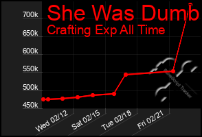 Total Graph of She Was Dumb