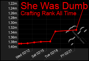 Total Graph of She Was Dumb