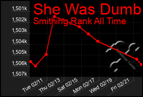 Total Graph of She Was Dumb