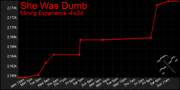 Last 31 Days Graph of She Was Dumb