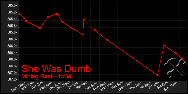 Last 31 Days Graph of She Was Dumb