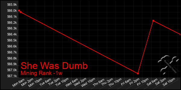 Last 7 Days Graph of She Was Dumb