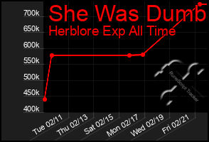 Total Graph of She Was Dumb