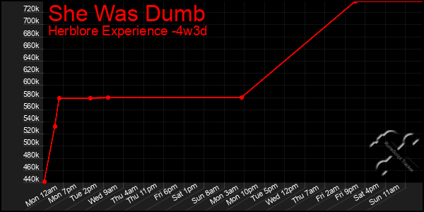 Last 31 Days Graph of She Was Dumb