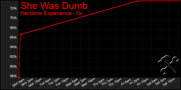 Last 7 Days Graph of She Was Dumb