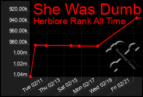 Total Graph of She Was Dumb