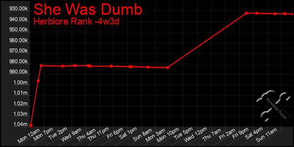 Last 31 Days Graph of She Was Dumb