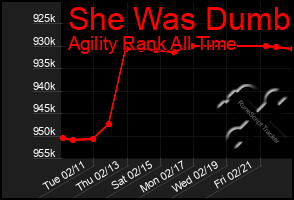 Total Graph of She Was Dumb