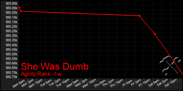 Last 7 Days Graph of She Was Dumb