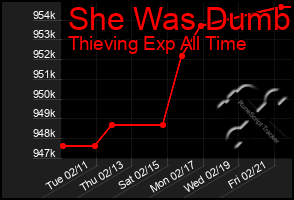 Total Graph of She Was Dumb