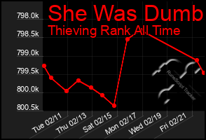 Total Graph of She Was Dumb