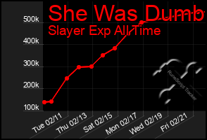 Total Graph of She Was Dumb