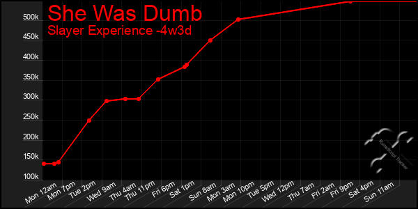 Last 31 Days Graph of She Was Dumb